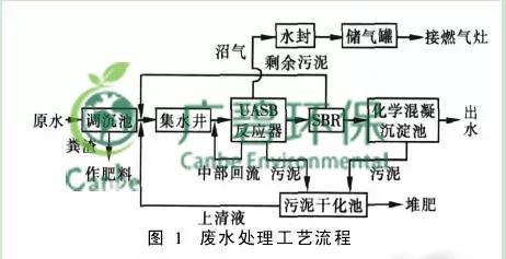 養豬場污水處理方法 養豬場廢水處理設備的應用(圖2) 養豬場污水處理方法 養豬場廢水處理設備的應用(圖2)