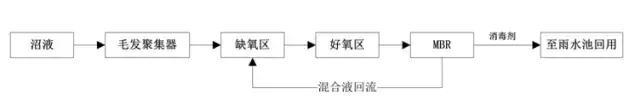 養豬場污水處理方法 養豬場廢水處理設備的應用(圖3) 養豬場污水處理方法 養豬場廢水處理設備的應用(圖3)