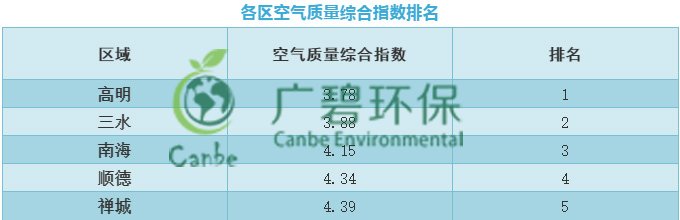 佛山市2019年第一季度環境空氣質量情況(圖1)