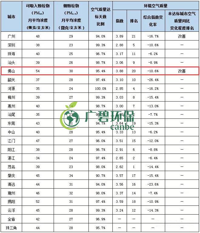 2019年1-5月佛山市環境空氣質量及變化排名(圖1)