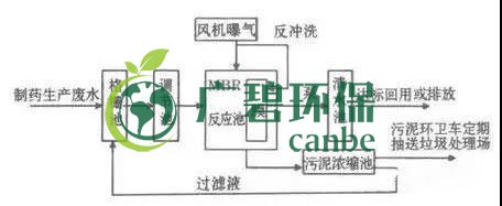 制藥行業廢水是什么？制藥行業廢水處理技術(圖3)