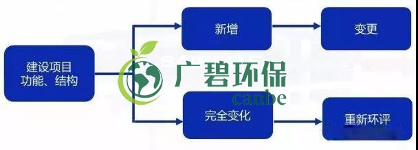 環(huán)評審批過期怎么辦？如何區(qū)分環(huán)評重大變更、重新報批、重新審核(圖1)