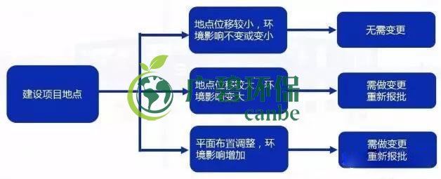 環(huán)評審批過期怎么辦？如何區(qū)分環(huán)評重大變更、重新報批、重新審核(圖3)