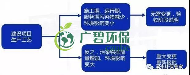 環(huán)評審批過期怎么辦？如何區(qū)分環(huán)評重大變更、重新報批、重新審核(圖4)