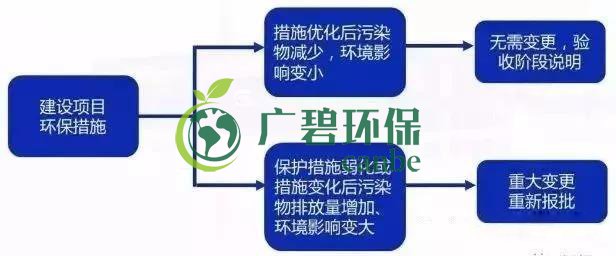 環(huán)評審批過期怎么辦？如何區(qū)分環(huán)評重大變更、重新報批、重新審核(圖5)